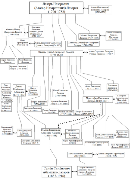 Файл:Генеалогия рода Лазаревых.PNG